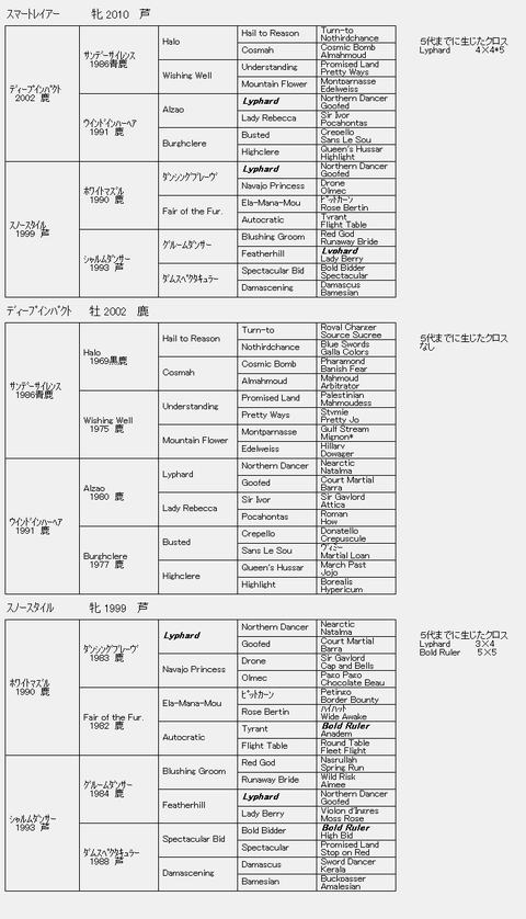スマートレイアー6代血統表