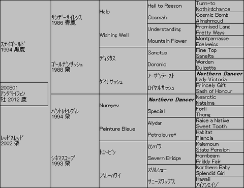 アングライフェン5代血統表