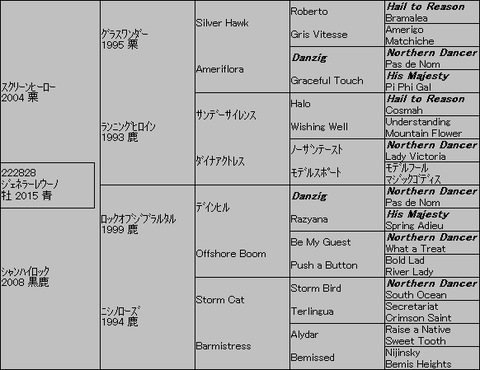 ジェネラーレウーノ5代血統表