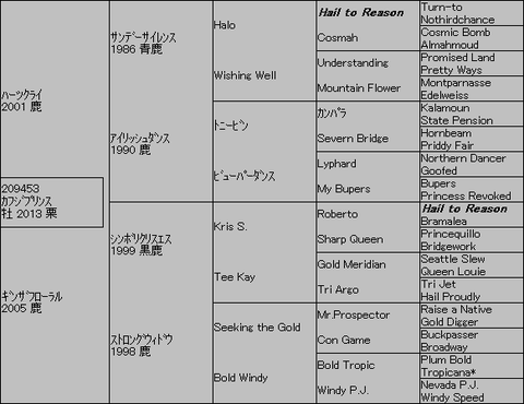カフジプリンス5代血統表