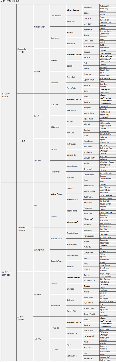 ジョーダンキング7代血統表