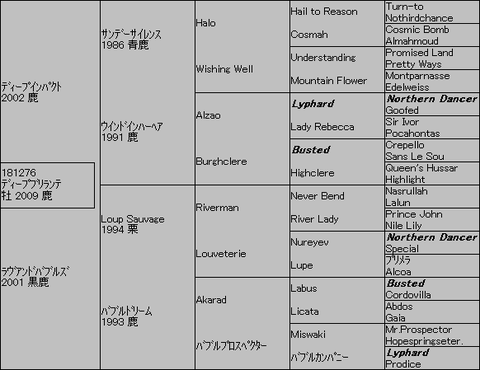 ディープブリランテ5代血統表