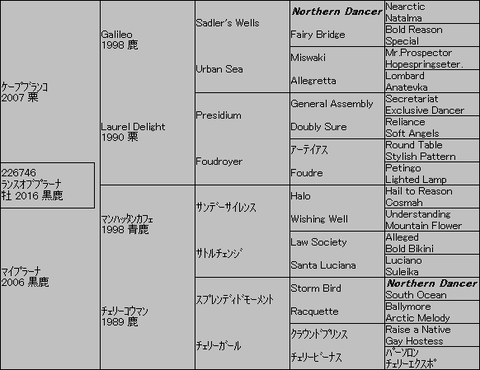 ランスオブプラーナ5代血統表