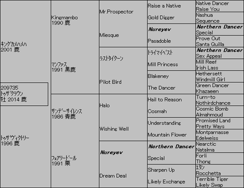 トゥザクラウン5代血統表