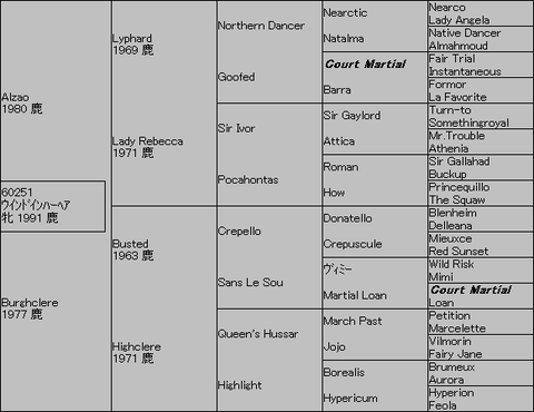 ウインドインハーヘア5代血統表