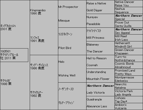サクラアンプルール5代血統表