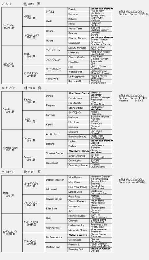 ノームコア6代血統表