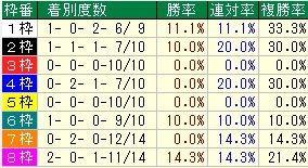 新潟2歳枠番