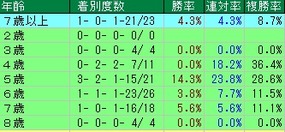新潟記念馬齢