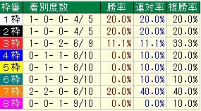 札幌2歳枠番