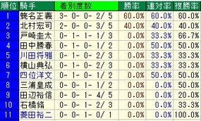 セントライト騎手成績