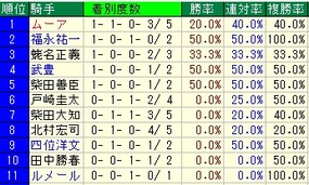 東スポ杯2歳騎手成績