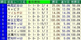 京都金杯前走