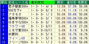 フローラS前走