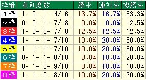 ステイヤーズS枠番