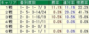 東スポ2歳キャリア