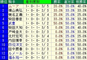 東スポ2歳騎手成績