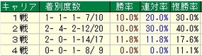 東スポ杯2歳キャリア