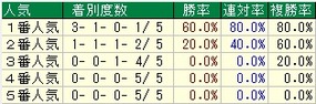 ローズS人気