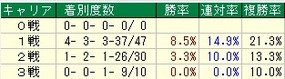 新潟2歳キャリア
