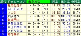 大阪杯前走