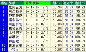 新潟2歳騎手成績