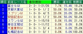 マイルC前走