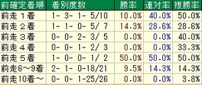 日経新春杯着順