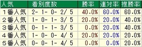 朝日杯FS人気