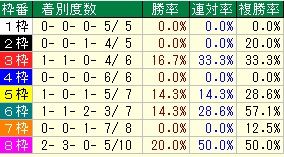 デイリー杯枠番
