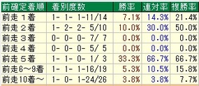 マイラーズ着順