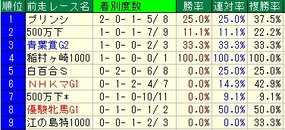 ラジオNI前走
