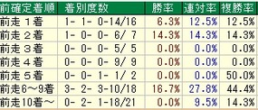 新潟記念着順