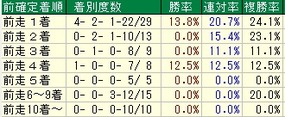 フローラ着順