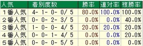 神戸新聞杯人気