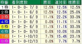新潟記念枠番