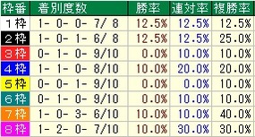 キーンランド枠番