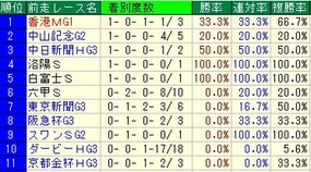マイラーズ前走