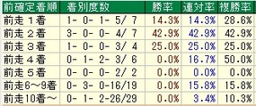 東海S着順