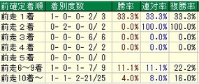ターコイズ着順