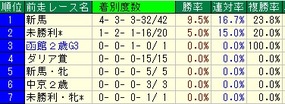 新潟2歳前走