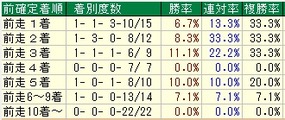 マイルC着順