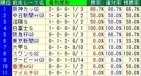 読売マイラーズC前走