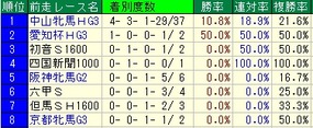 福島牝馬S前走