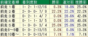 府中牝馬S着順