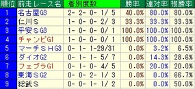 アンアレスS前走