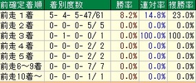 小倉2歳S着順