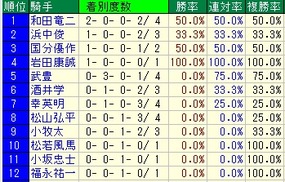 小倉2歳騎手成績