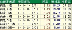 AJCC着順