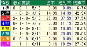 小倉記念騎手枠番